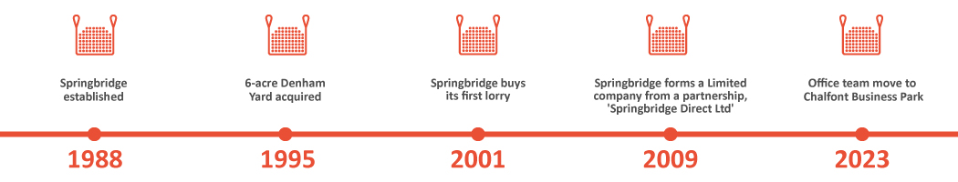 Springbridge Timeline
